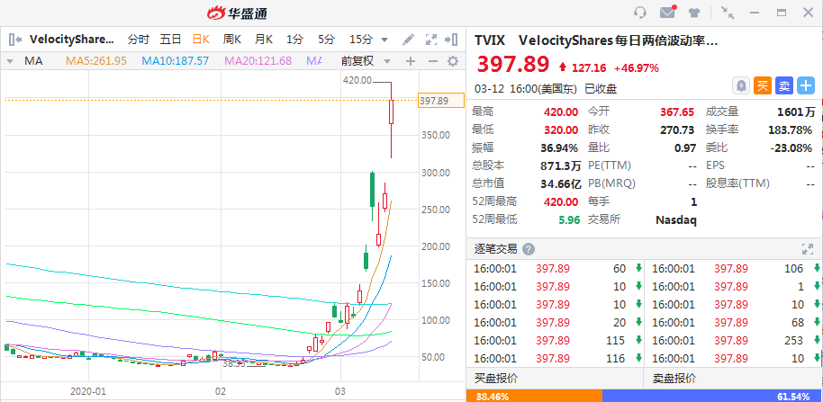 受够了美股暴涨暴跌？这些ETF助你笑看风云-图片4
