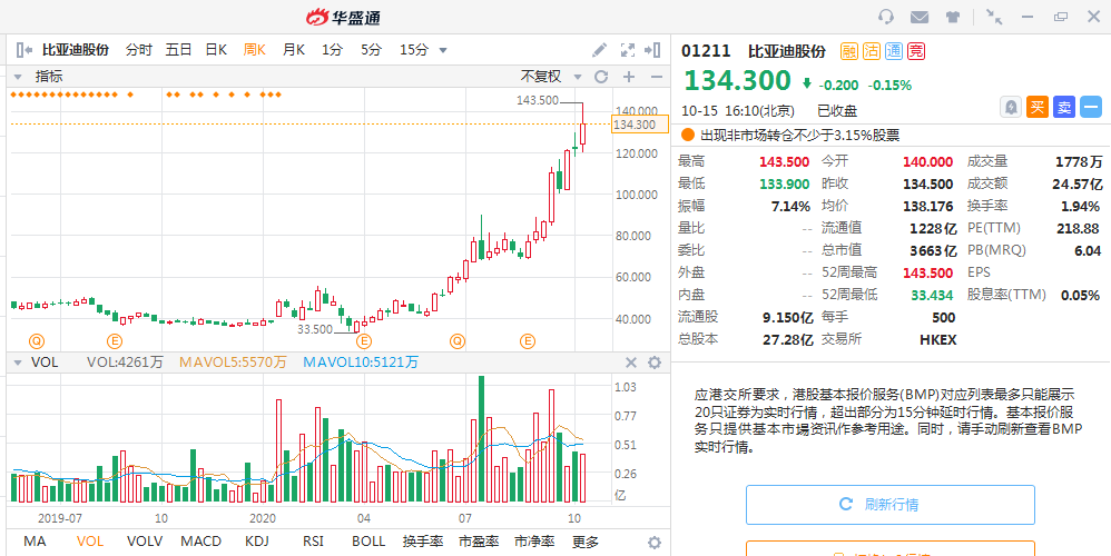 巴菲特暴赚16倍！这家中国新能源车巨头还能涨多少？-图片1