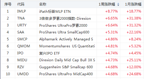 购物季来袭RETL大涨超17%，华尔街做多情绪高涨！-图片2