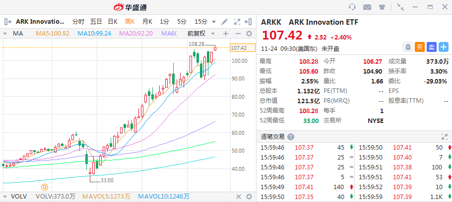 3年年化回报40%！女股神掌管的ETF你上车了吗？-图片3
