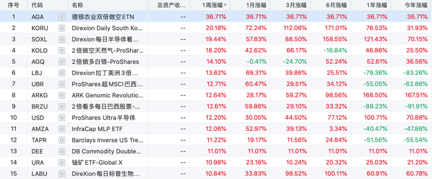 新兴市场疯涨！3倍做多韩国股指ETF本周累涨超20%-图片1