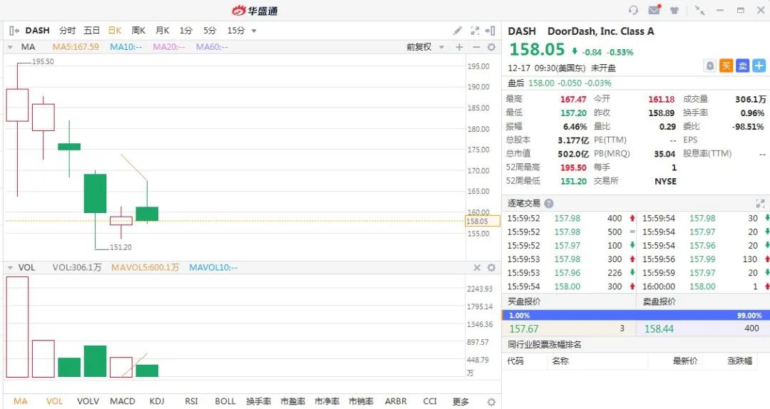 94%卖家来自中国，月活破亿！美版“拼多多”缘何上市惨烈破发？-图片2