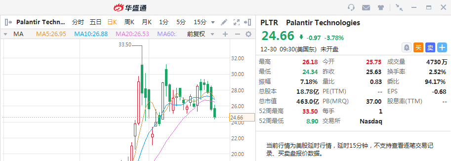 暴涨超360%！这家找出本拉登的大数据公司有何魔力？-图片1