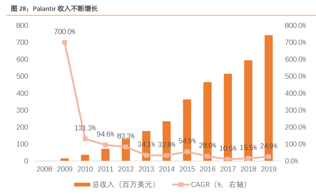 暴涨超360%！这家找出本拉登的大数据公司有何魔力？-图片4