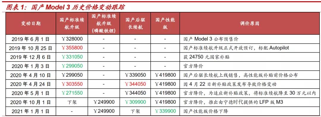 一年暴涨超700%！“价格屠夫”特斯拉将对新能源车行业带来多大影响？-图片2