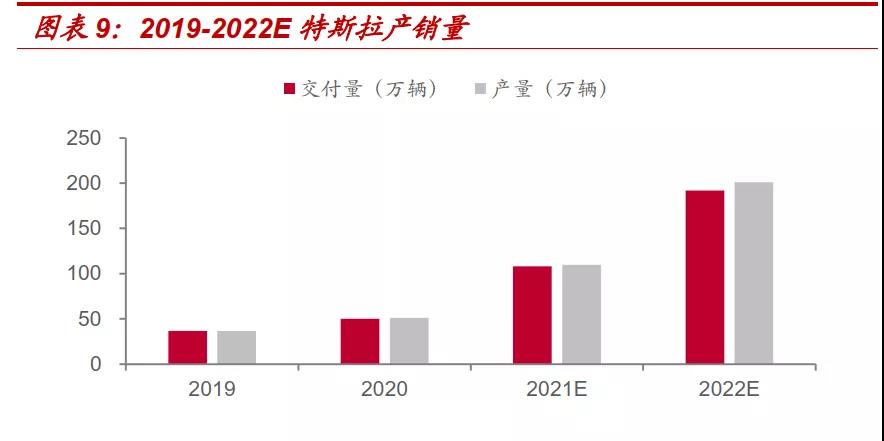 一年暴涨超700%！“价格屠夫”特斯拉将对新能源车行业带来多大影响？-图片4