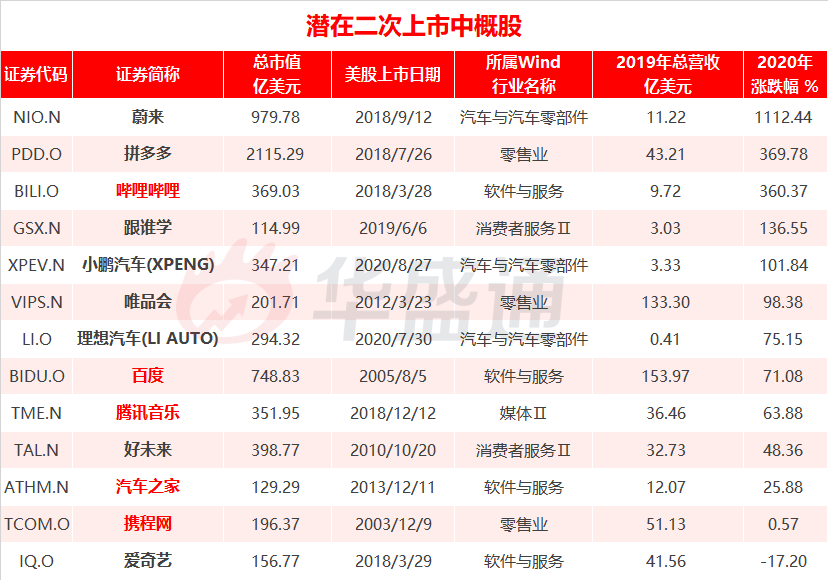 去年最高飙涨达360%！哪家二次赴港上市的中概股潜力最大？-图片1
