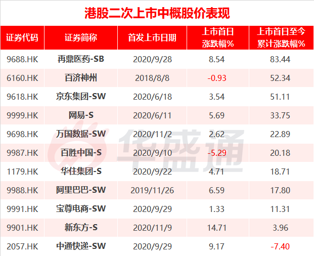去年最高飙涨达360%！哪家二次赴港上市的中概股潜力最大？-图片2