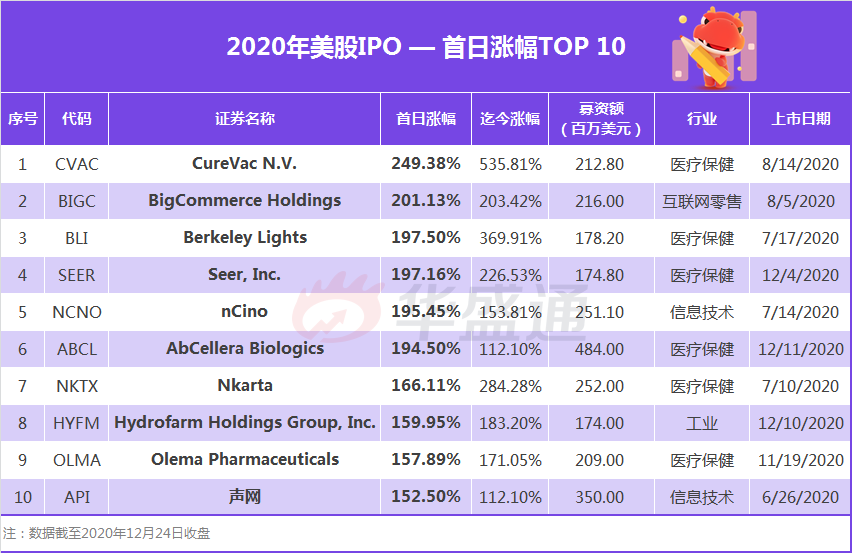 2020美股IPO盘点：融资额创新高, Airbnb, DoorDash, Snowflake大放异彩-图片2