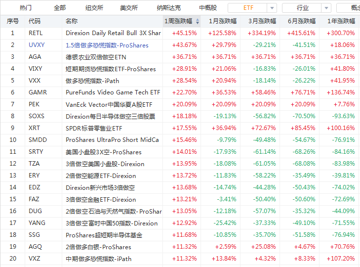 ETF周报 | 散户“血洗”华尔街，这只ETF竟成大赢家！-图片1