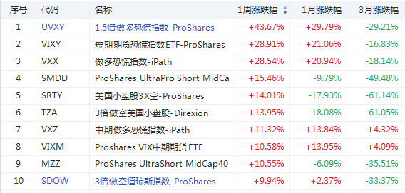 ETF周报 | 散户“血洗”华尔街，这只ETF竟成大赢家！-图片2
