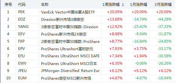 ETF周报 | 散户“血洗”华尔街，这只ETF竟成大赢家！-图片3