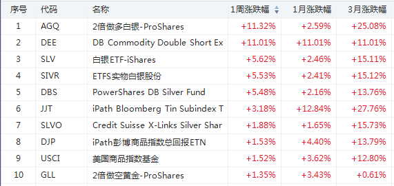 ETF周报 | 散户“血洗”华尔街，这只ETF竟成大赢家！-图片4