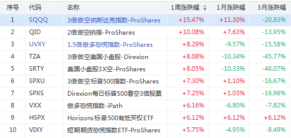 ETF周报 | 今年最惨淡一周！做空类ETF赚翻了…-图片2