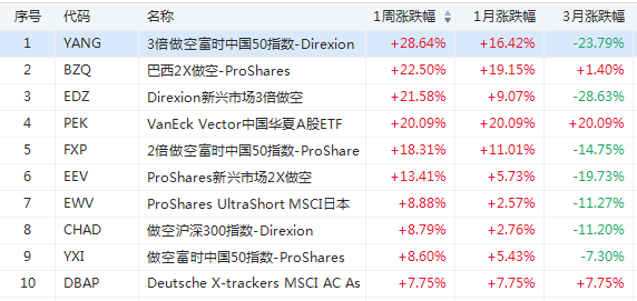 ETF周报 | 今年最惨淡一周！做空类ETF赚翻了…-图片4