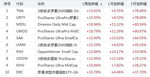 ETF周报 | RETL暴涨52%!清洁能源ETF又腾飞-图片2