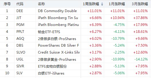 ETF周报 | RETL暴涨52%！清洁能源ETF又腾飞-图片4