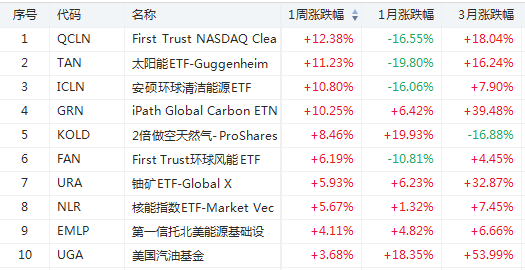 ETF周报 | RETL暴涨52%！清洁能源ETF又腾飞-图片5