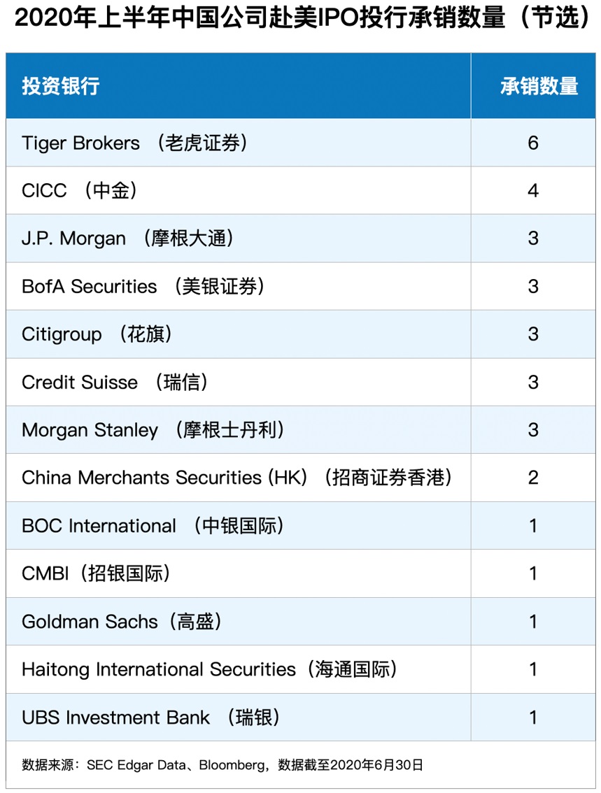 上半年承销最多中概股IPO，老虎证券如何破局投行江湖-图片2