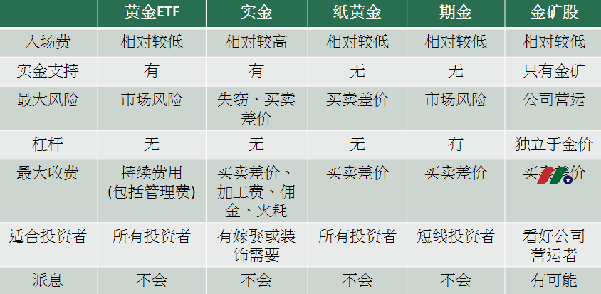 美股黄金ETF：做多及做空黄金ETF – GLD/GDX/IAU/PHYS/NUGT/JNUG