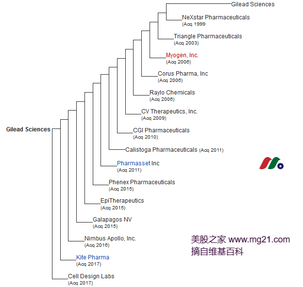 美国生物科技龙头：吉利德科学 Gilead Sciences(GILD)-图片3