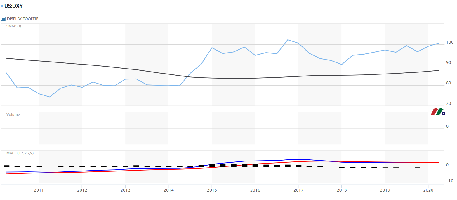 美元指数(U.S. Dollar Index)介绍-图片1