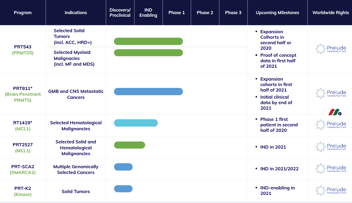 精密肿瘤学公司:Prelude Therapeutics(PRLD)-图片2
