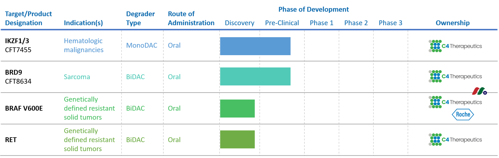 生物制药公司：C4 Therapeutics, Inc.(CCCC)-图片2