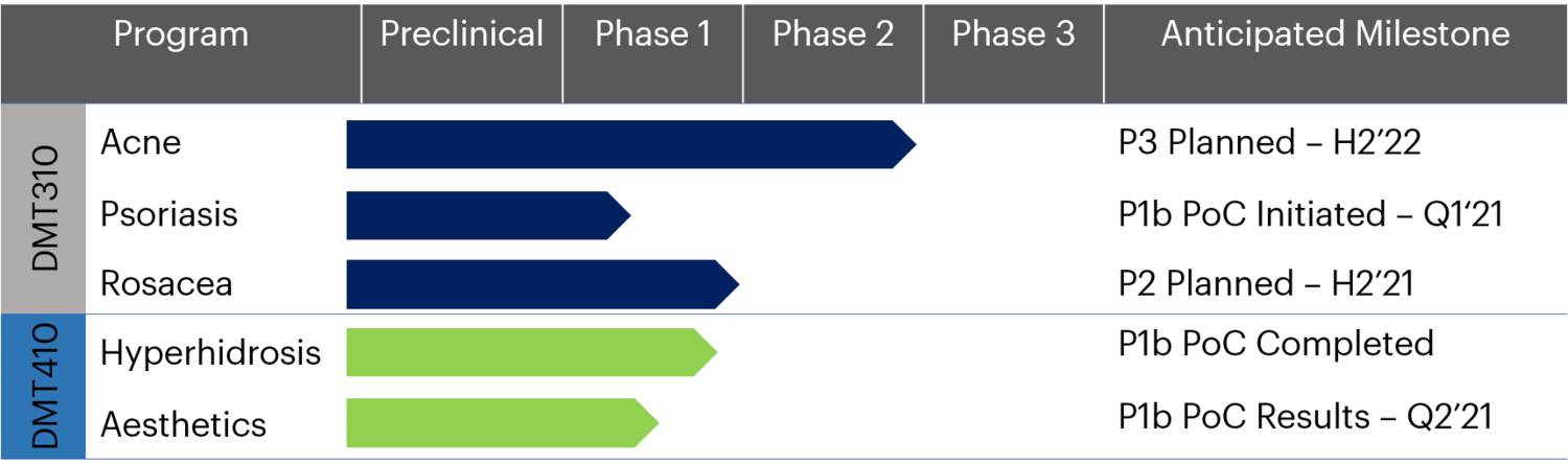 皮肤科生物技术公司：Dermata Therapeutics(DRMA)-图片2