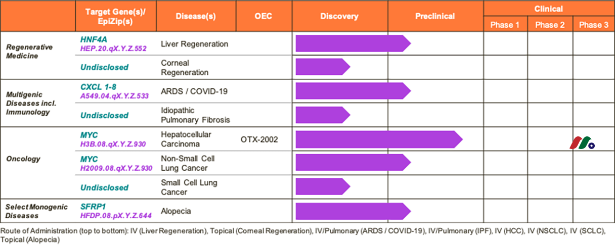 基因治疗生物技术公司：欧米伽治疗公司Omega Therapeutics(OMGA)-图片2