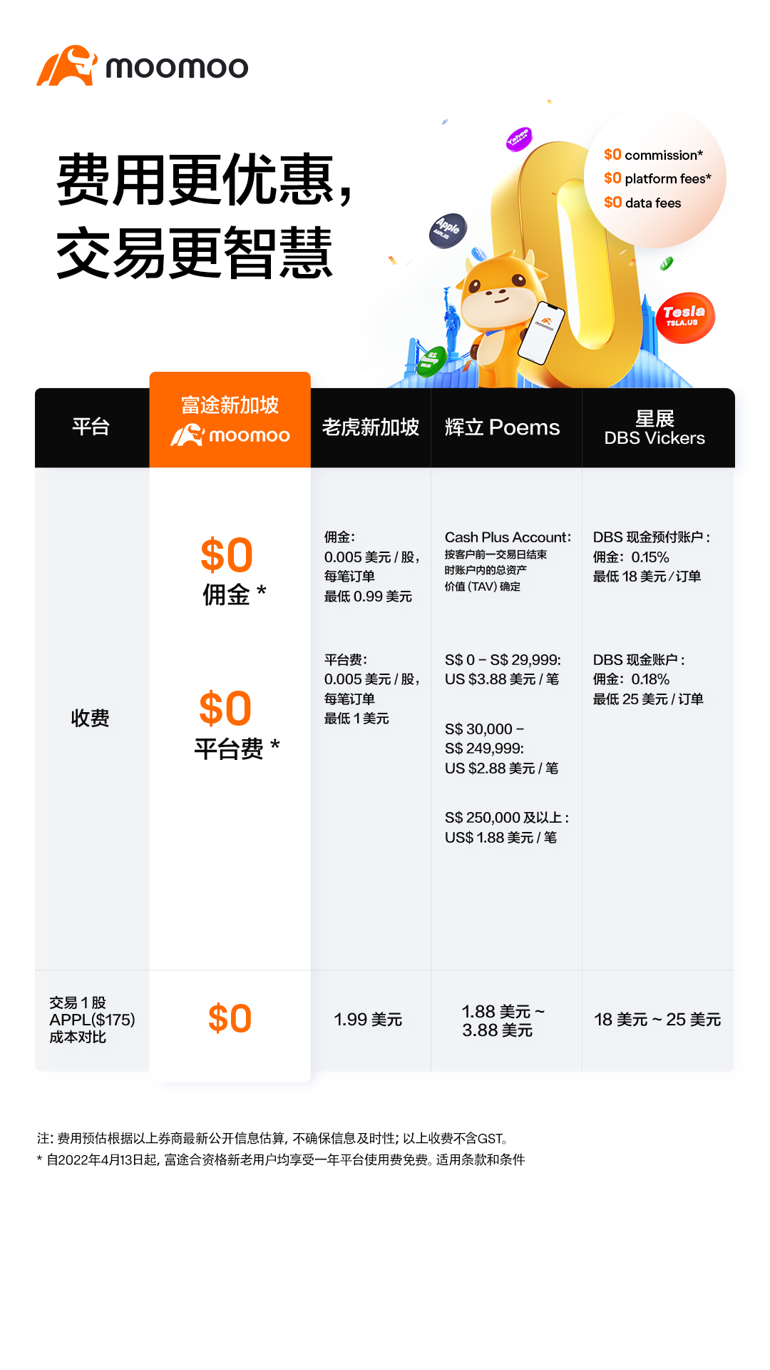 号外！！！新加坡第一家免佣美股券商——富途证券moomoo-图片3