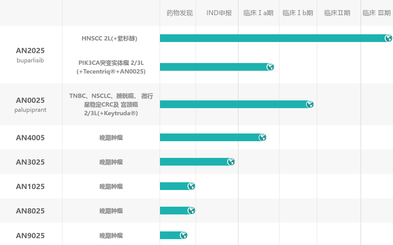 中国癌症生物技术公司：阿诺医药 Adlai Nortye(ANL)-图片2