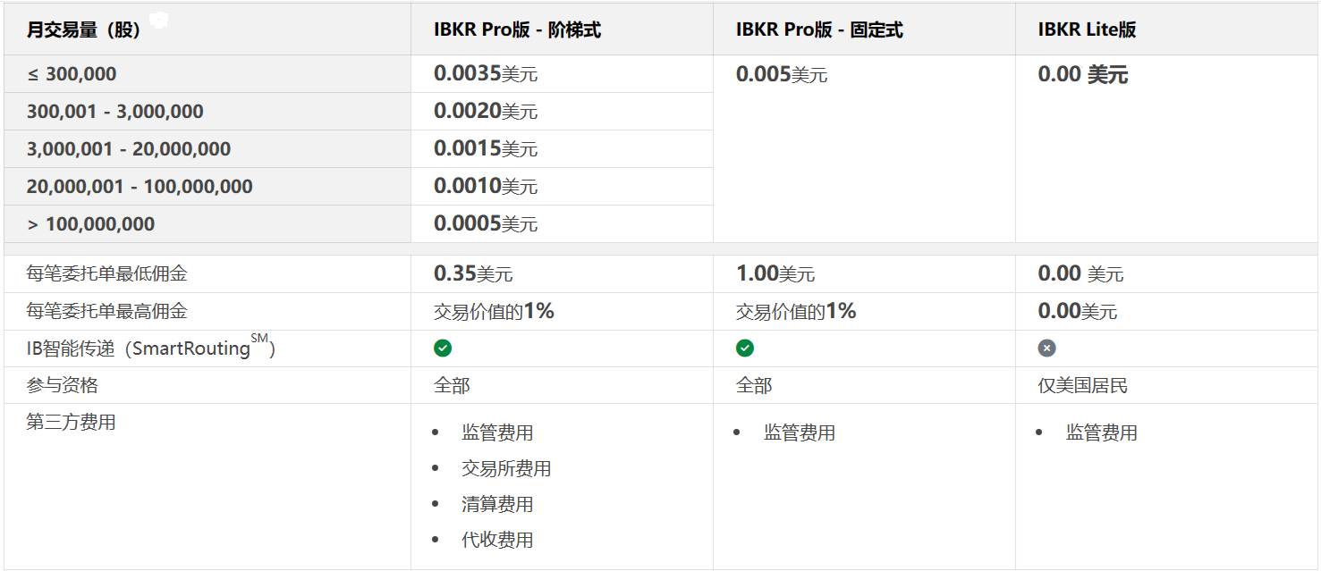 盈透证券免佣版(IBKR Lite): 免佣金+免管理费+闲置资金高利率+股票收益计划-图片2