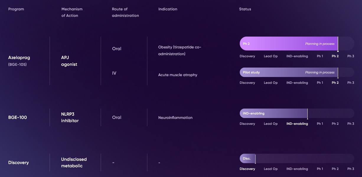 美国加州减肥药开发公司：BioAge Labs, Inc.(BIOA)-图片2